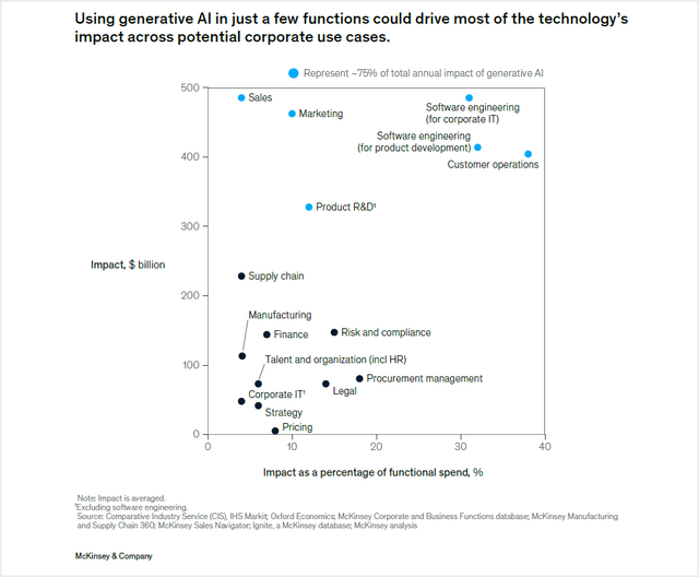 The Economic Potential of Generative A