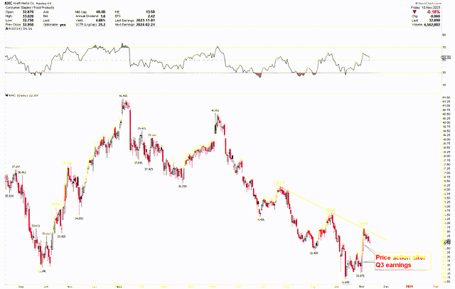 KHC Daily Chart