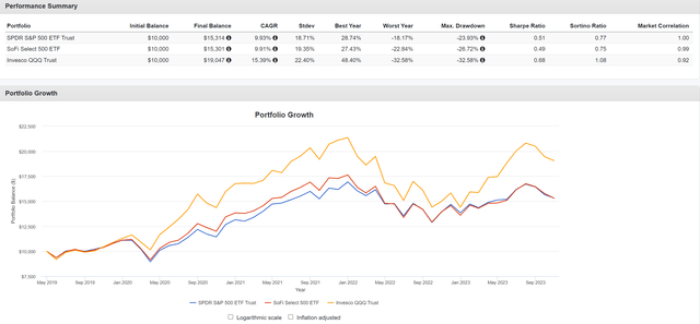 SFY vs. SPY and QQQ