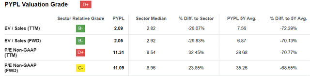 PYPL Valuations