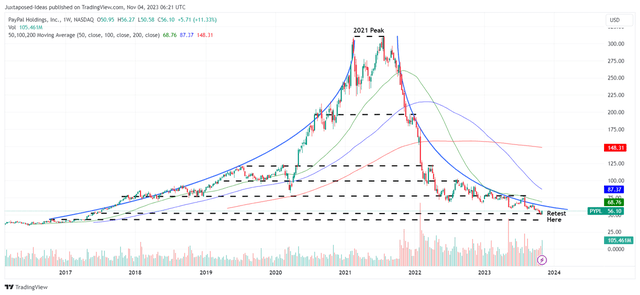 PYPL 7Y Stock Price