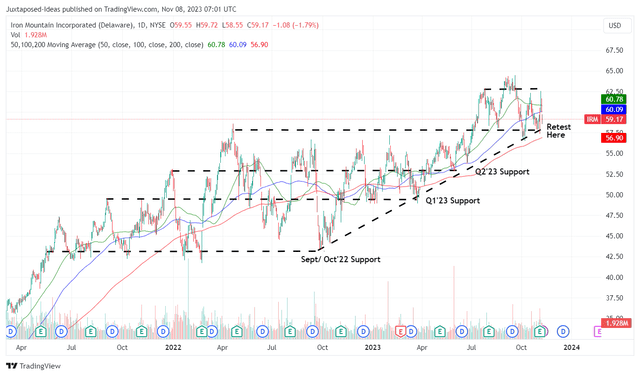 IRM 3Y Stock Price