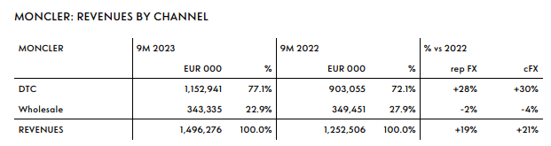 Revenues per Channel