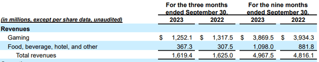 PENN FY23 Q3 Revenues