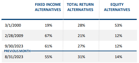 Figure 13: Convertible market composition