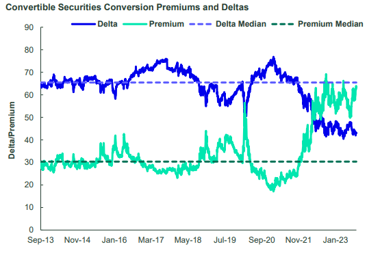 Figure 14: Convertible market delta and premium