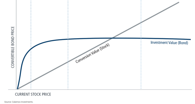 Convertible bonds conversion value