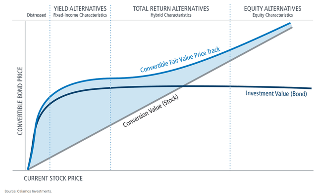 Figure 4: Convertible bond zones