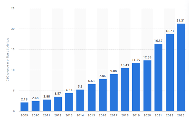 Nike brand's direct-to-consumer revenue worldwide from the fiscal years of 2009 to 2023