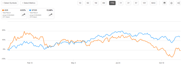 AVK vs SP500 YTD