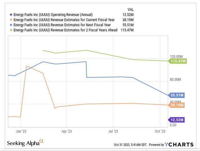 Revenue estimates