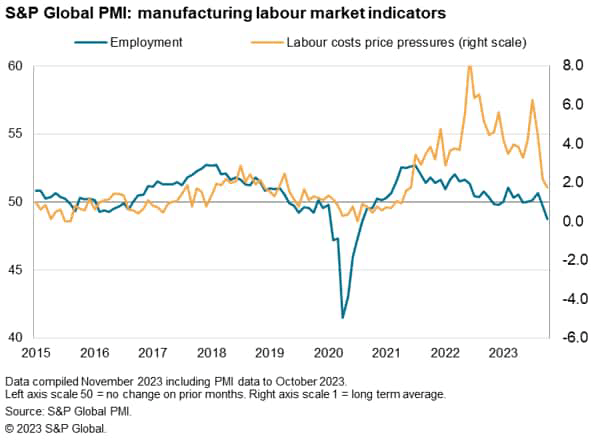 Manufacturing Labor Market Indicators