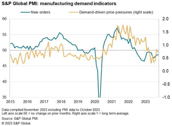 Manufacturing Demand Indicators