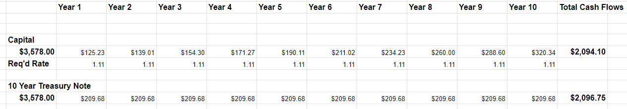 A review of the rate at which the dividend would need to grow from current levels to merely match the cash flows from the risk free Treasury