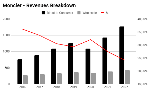 Moncler Revenue Breakdown