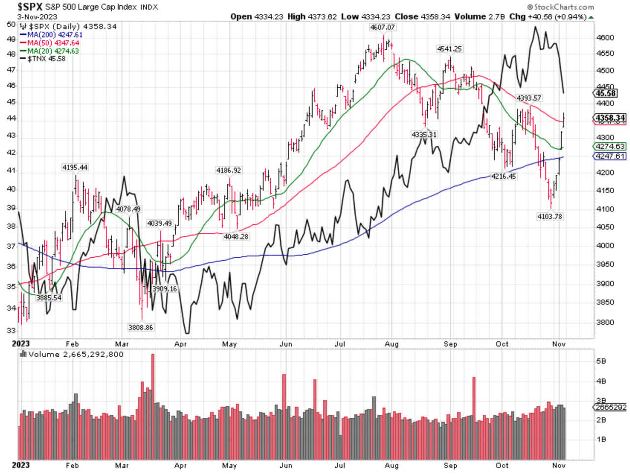 SPX Chart