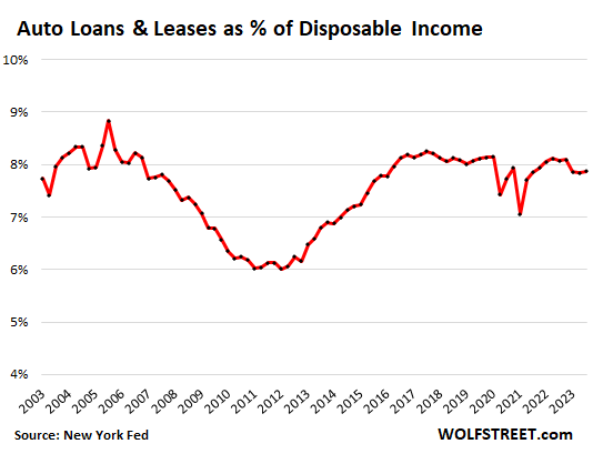 auto loans and leases as % of disposable income