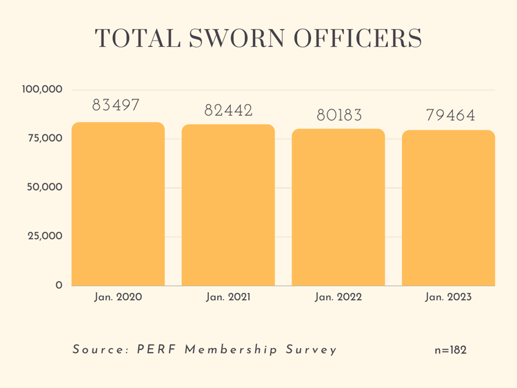 US Total Number of Active Police Officers