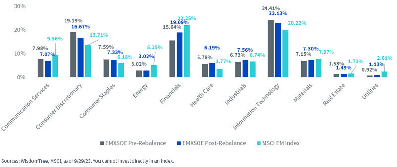 EMXSOE Sector Changes