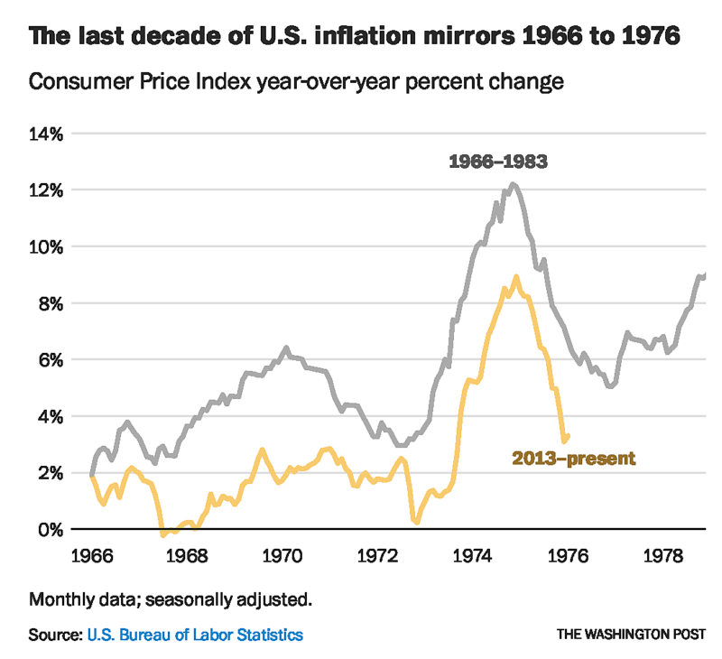 US Inflation