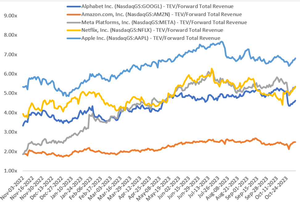 Valuation Comp