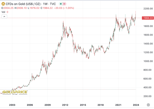 Gold price