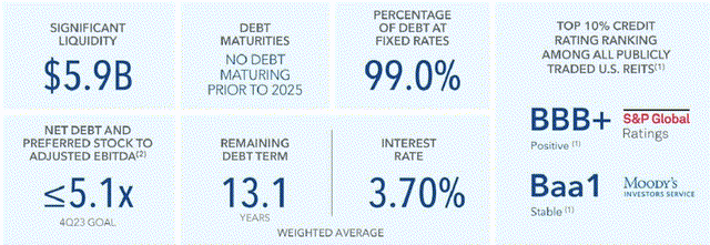 balance sheet of ARE