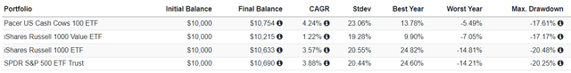 COWZ vs. IWD vs. IWB vs. SPY Performane