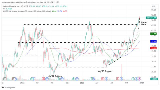 JXN 2Y Stock Price