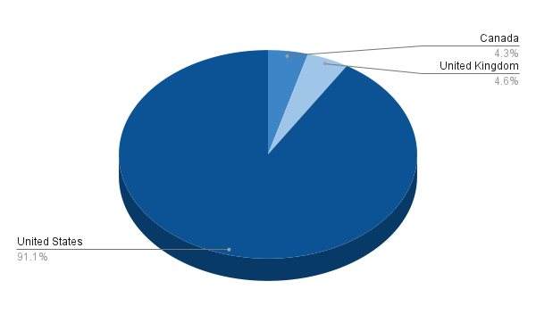 Allocation per Country