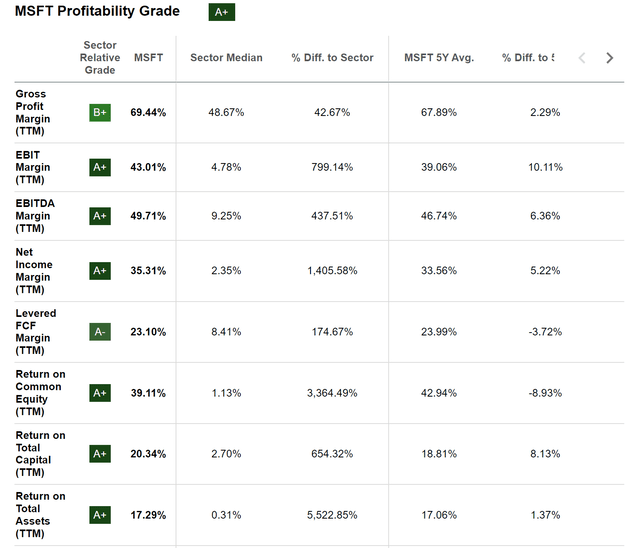 Microsoft: Seeking Alpha Profitability Grade