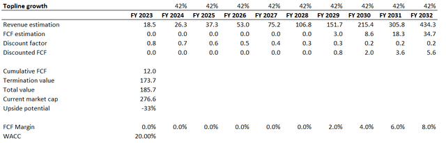 SLDP DCF valuation