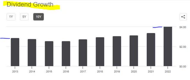 BMO - dividend growth 10 yrs