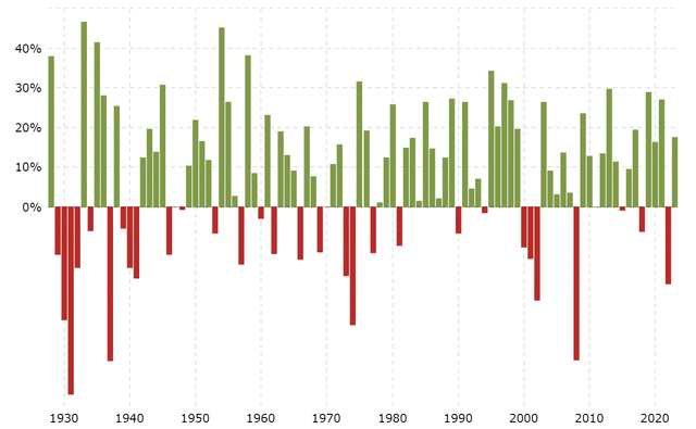 S&P 500 yearly gains/losses