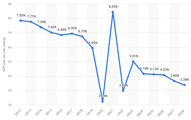 China GDP growth forecast