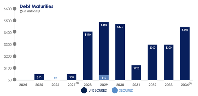 Agree Realty Fiscal 2024 First Quarter Debt Maturities