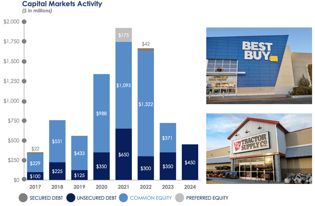 Agree Realty Fiscal 2024 First Quarter Capital Markets Activity