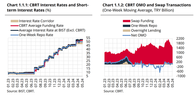 Turkish Interest Rates