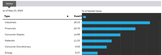 iShares MSCI Turkey ETF Sector Breakdown