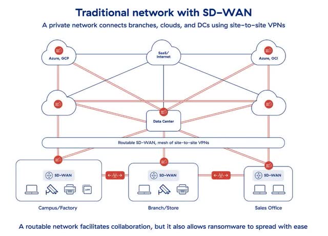 The image shows a traditional hybrid network.