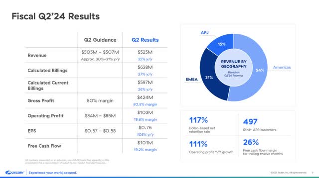 The image shows Zscaler's second quarter FY 2024 highlights.