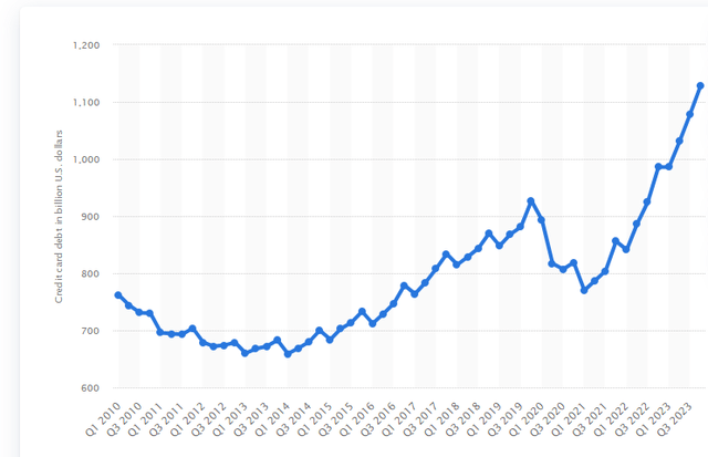 U.S Credit Card Debt (in Billions)