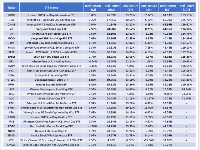 Small-Cap ETF Performance Comparisons