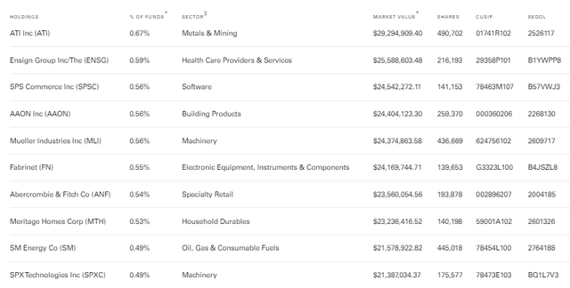 VIOO Top Ten Holdings