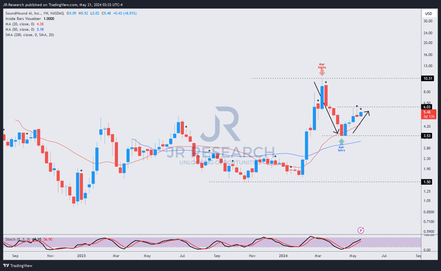 SOUN price chart (weekly, medium-term)