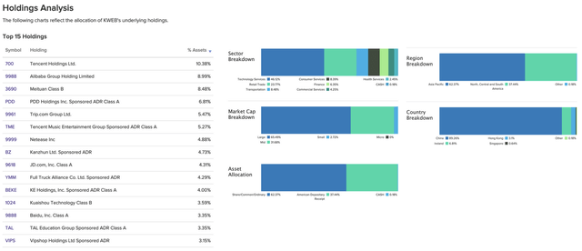 KWEB's Top 15 Holdings, plus holdings by sector