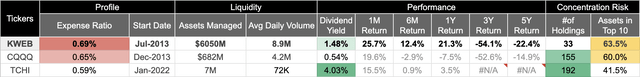 KWEB's fund metrics vs its peers