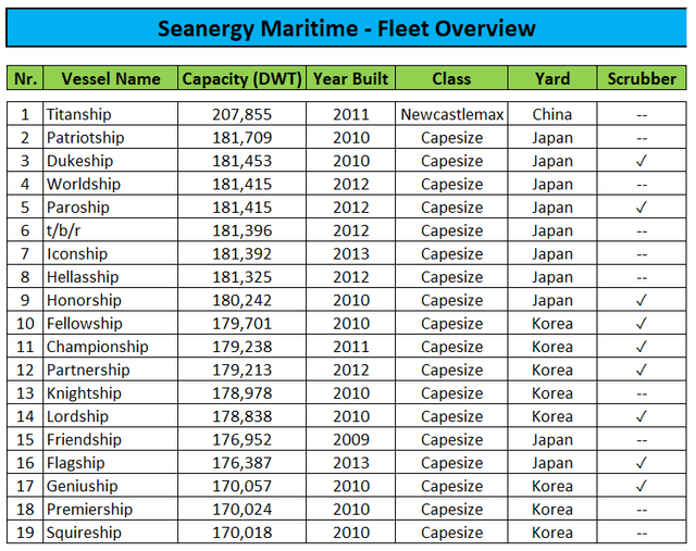 Fleet Overview