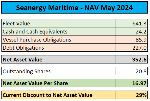 Net Asset Value