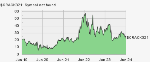 A graph of a stock market Description automatically generated